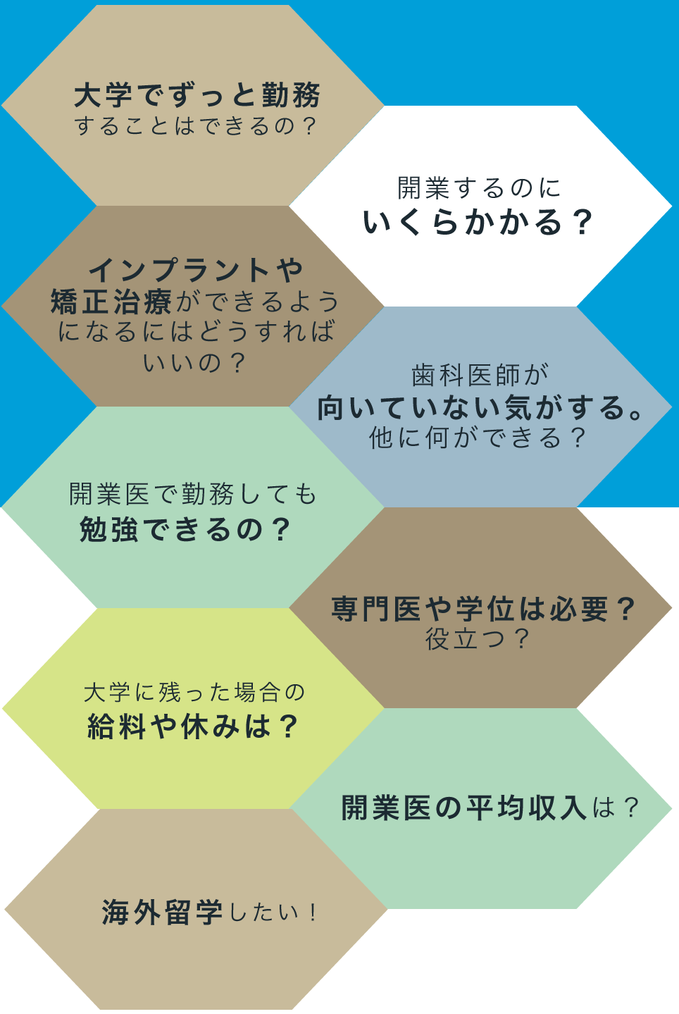 大学に残った場合の給料や休みは？ 
大学でずっと勤務することができるの？ 
開業医で勤務しても勉強できるの？ 
インプラントや矯正治療ができるようになるにはどうすればいいの？ 
開業医の平均収入は？ 
開業するのにいくらかかるの？ 
専門医や学位は必要？役立つ？ 
海外留学したい！ 
歯科医師が向いていない気がする。他に何ができる？ 
